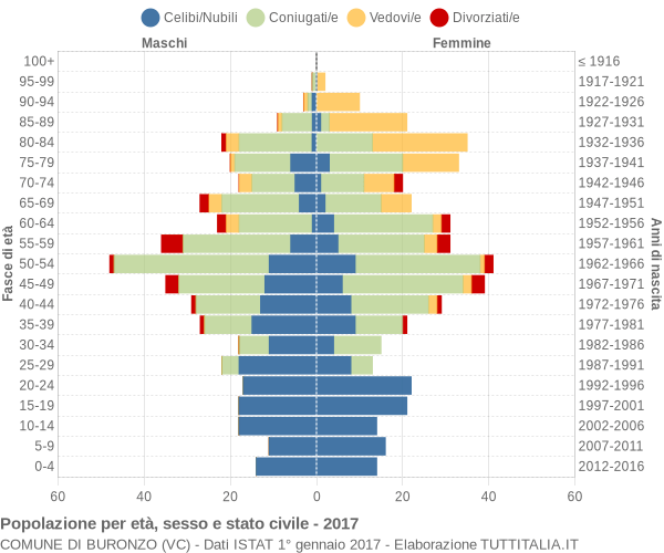 Grafico Popolazione per età, sesso e stato civile Comune di Buronzo (VC)