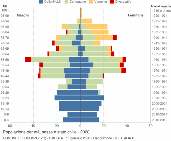 Grafico Popolazione per età, sesso e stato civile Comune di Buronzo (VC)