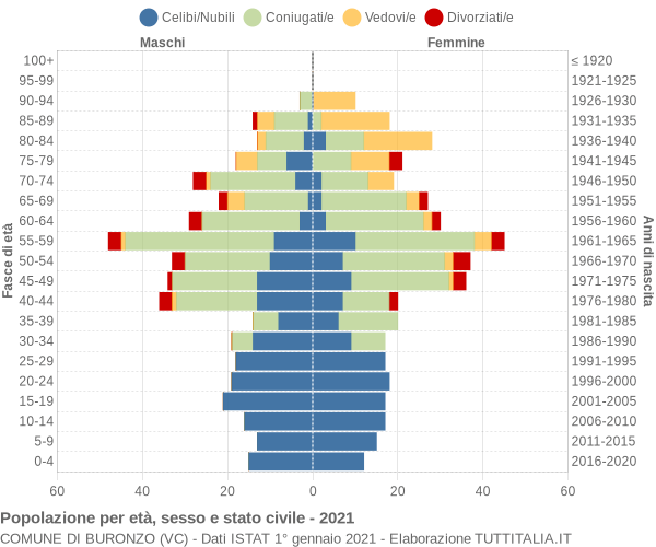 Grafico Popolazione per età, sesso e stato civile Comune di Buronzo (VC)