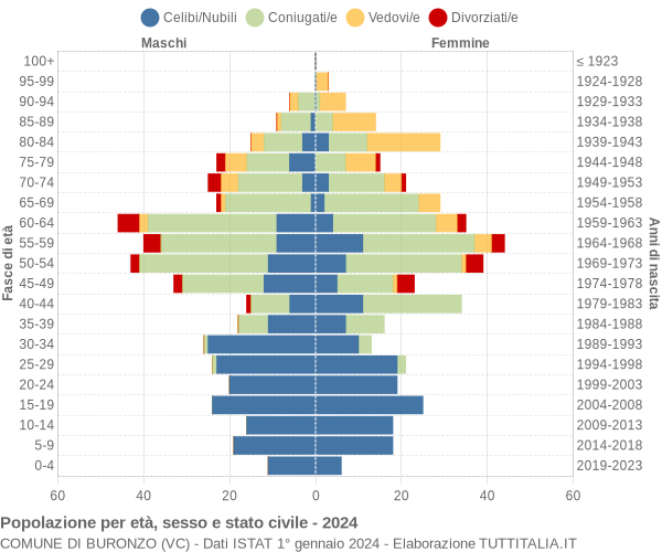 Grafico Popolazione per età, sesso e stato civile Comune di Buronzo (VC)