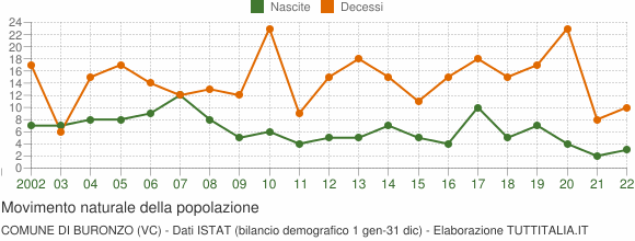 Grafico movimento naturale della popolazione Comune di Buronzo (VC)