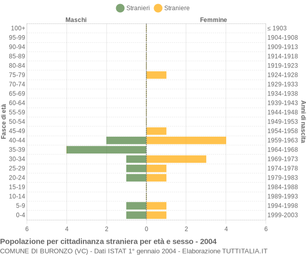 Grafico cittadini stranieri - Buronzo 2004