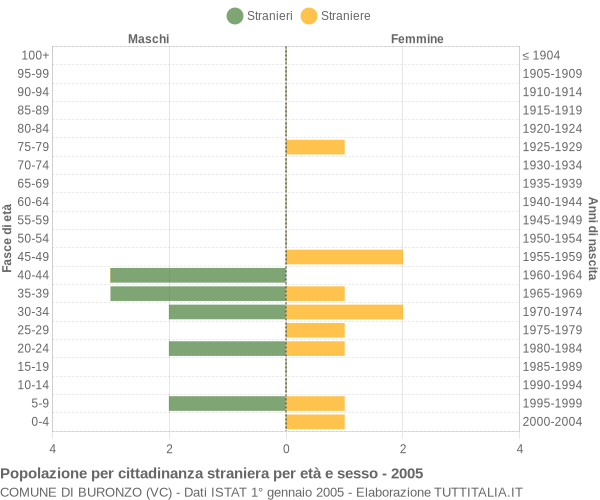 Grafico cittadini stranieri - Buronzo 2005