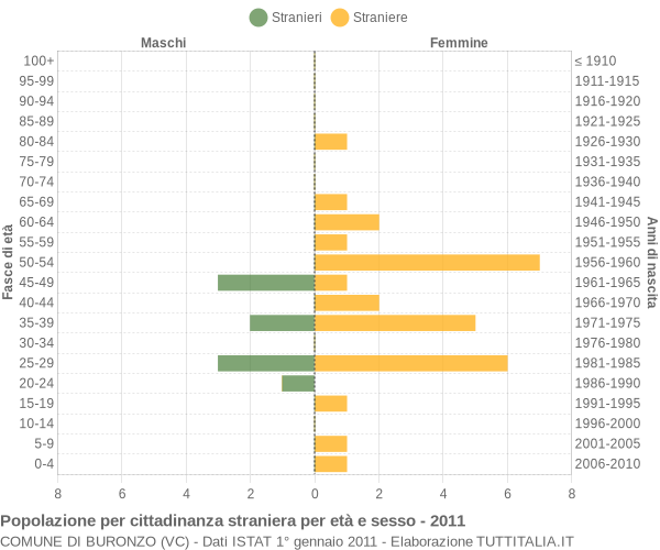 Grafico cittadini stranieri - Buronzo 2011