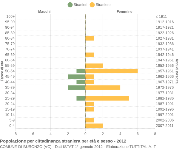 Grafico cittadini stranieri - Buronzo 2012