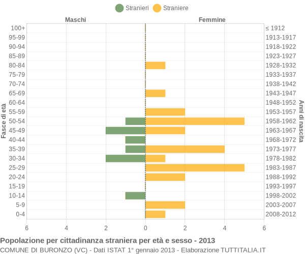 Grafico cittadini stranieri - Buronzo 2013