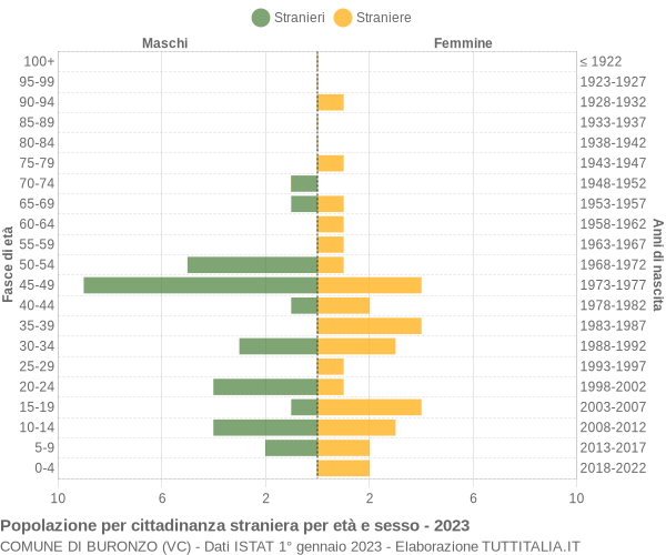 Grafico cittadini stranieri - Buronzo 2023