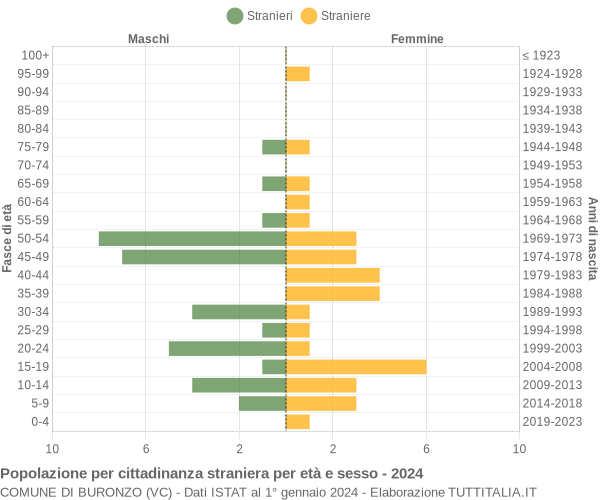 Grafico cittadini stranieri - Buronzo 2024