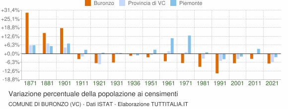 Grafico variazione percentuale della popolazione Comune di Buronzo (VC)