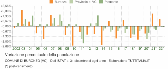 Variazione percentuale della popolazione Comune di Buronzo (VC)