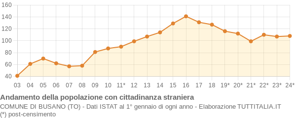 Andamento popolazione stranieri Comune di Busano (TO)