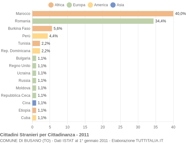 Grafico cittadinanza stranieri - Busano 2011