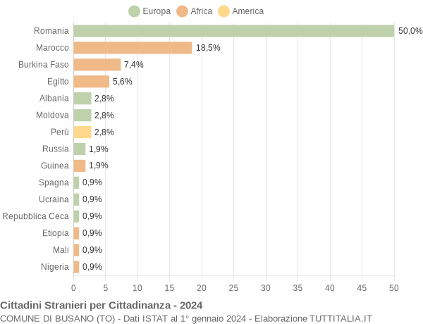 Grafico cittadinanza stranieri - Busano 2024