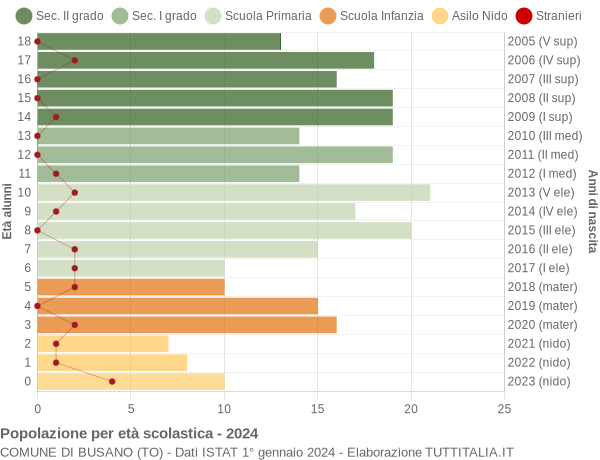 Grafico Popolazione in età scolastica - Busano 2024