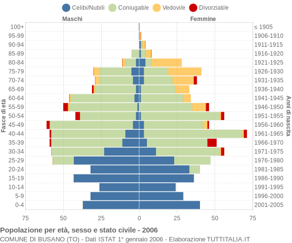 Grafico Popolazione per età, sesso e stato civile Comune di Busano (TO)