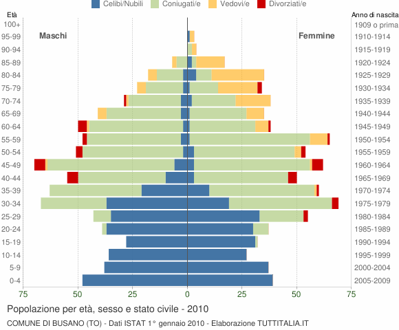 Grafico Popolazione per età, sesso e stato civile Comune di Busano (TO)