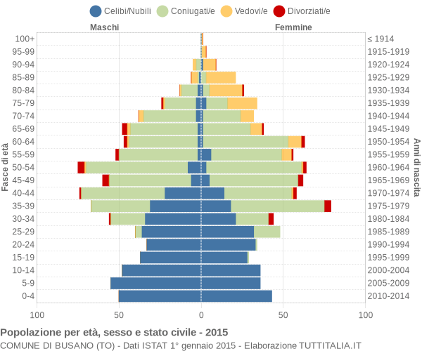 Grafico Popolazione per età, sesso e stato civile Comune di Busano (TO)