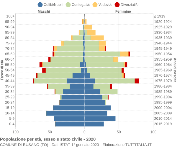 Grafico Popolazione per età, sesso e stato civile Comune di Busano (TO)