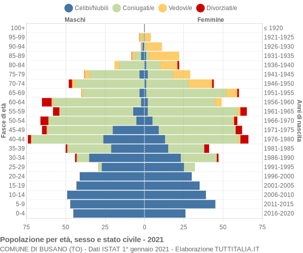 Grafico Popolazione per età, sesso e stato civile Comune di Busano (TO)