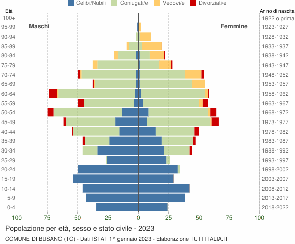 Grafico Popolazione per età, sesso e stato civile Comune di Busano (TO)