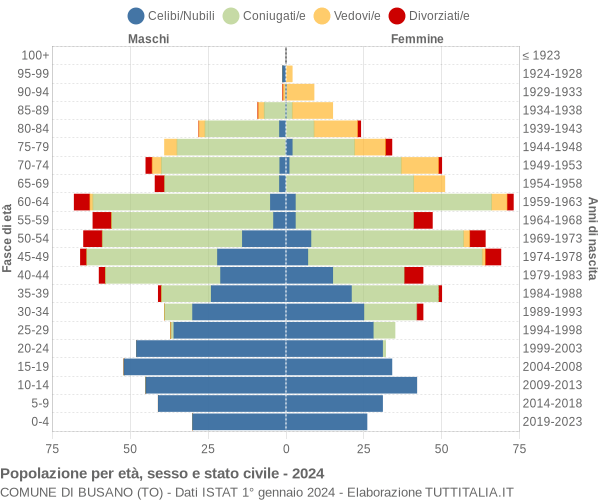 Grafico Popolazione per età, sesso e stato civile Comune di Busano (TO)