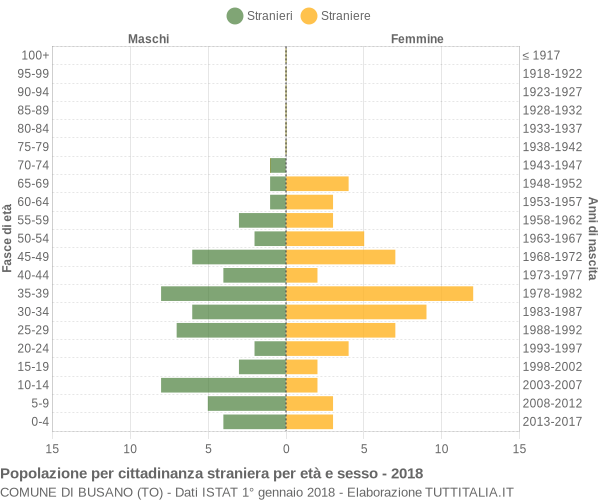 Grafico cittadini stranieri - Busano 2018