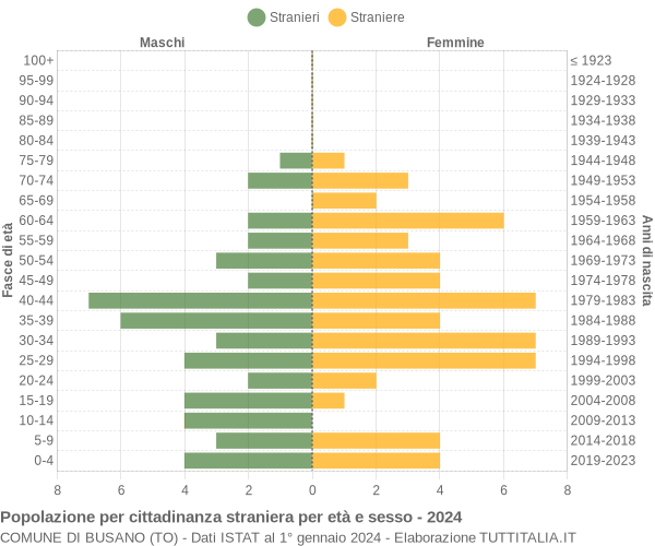 Grafico cittadini stranieri - Busano 2024