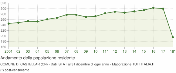 Andamento popolazione Comune di Castellar (CN)
