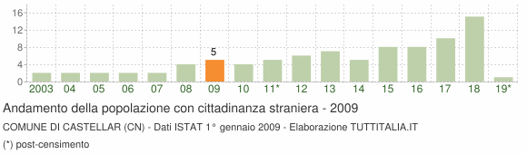 Grafico andamento popolazione stranieri Comune di Castellar (CN)