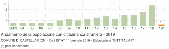 Grafico andamento popolazione stranieri Comune di Castellar (CN)