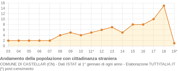 Andamento popolazione stranieri Comune di Castellar (CN)