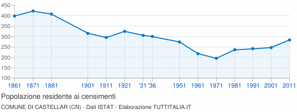 Grafico andamento storico popolazione Comune di Castellar (CN)