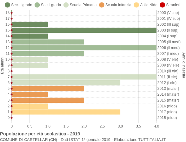 Grafico Popolazione in età scolastica - Castellar 2019