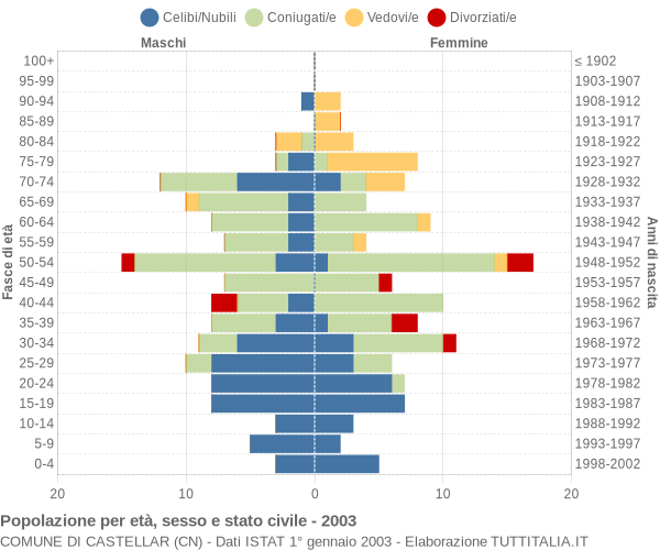 Grafico Popolazione per età, sesso e stato civile Comune di Castellar (CN)