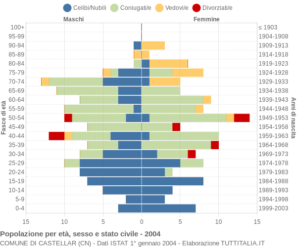 Grafico Popolazione per età, sesso e stato civile Comune di Castellar (CN)