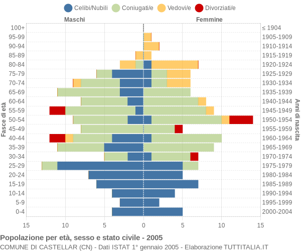 Grafico Popolazione per età, sesso e stato civile Comune di Castellar (CN)