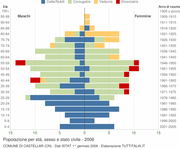 Grafico Popolazione per età, sesso e stato civile Comune di Castellar (CN)