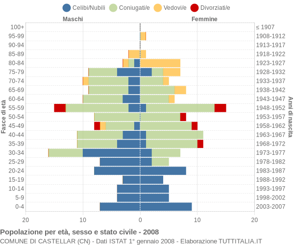 Grafico Popolazione per età, sesso e stato civile Comune di Castellar (CN)