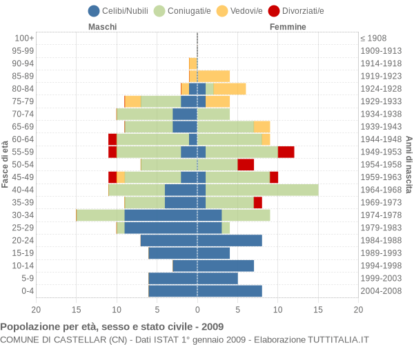 Grafico Popolazione per età, sesso e stato civile Comune di Castellar (CN)