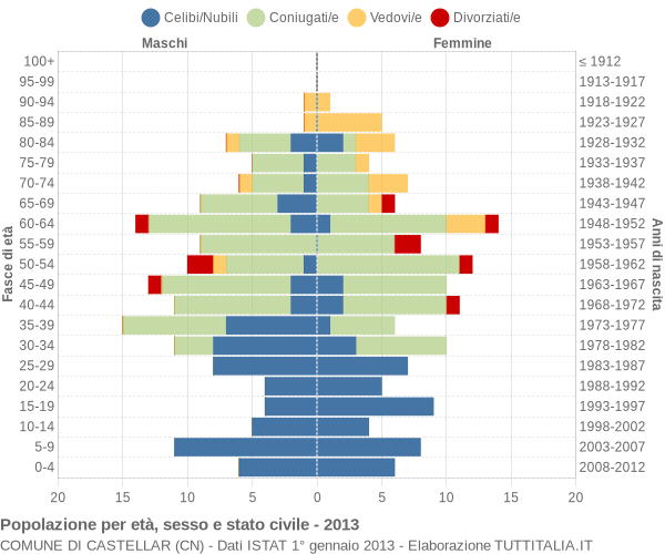 Grafico Popolazione per età, sesso e stato civile Comune di Castellar (CN)