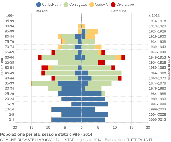 Grafico Popolazione per età, sesso e stato civile Comune di Castellar (CN)