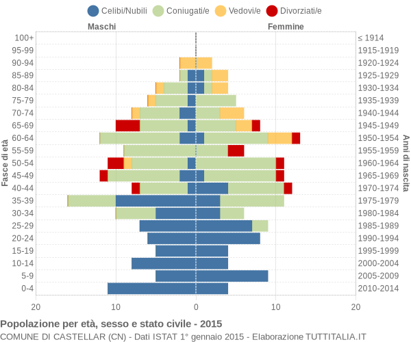 Grafico Popolazione per età, sesso e stato civile Comune di Castellar (CN)