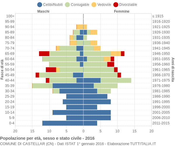 Grafico Popolazione per età, sesso e stato civile Comune di Castellar (CN)