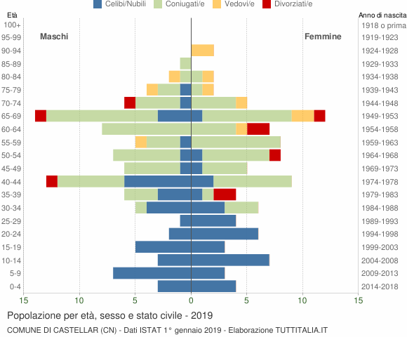 Grafico Popolazione per età, sesso e stato civile Comune di Castellar (CN)