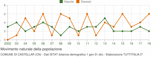 Grafico movimento naturale della popolazione Comune di Castellar (CN)