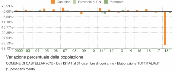 Variazione percentuale della popolazione Comune di Castellar (CN)