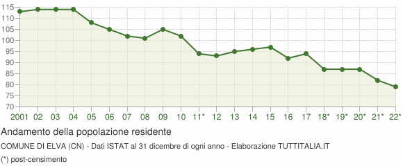Andamento popolazione Comune di Elva (CN)