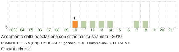 Grafico andamento popolazione stranieri Comune di Elva (CN)