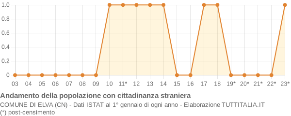 Andamento popolazione stranieri Comune di Elva (CN)