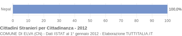 Grafico cittadinanza stranieri - Elva 2012